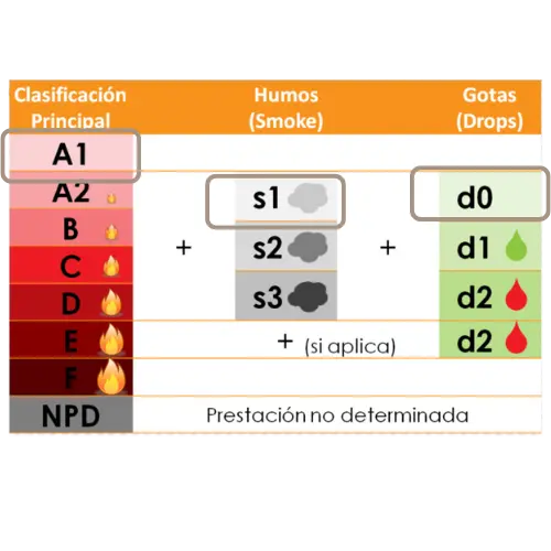 Clasificacion de fuego chapa Clasificacion de fuego chapa